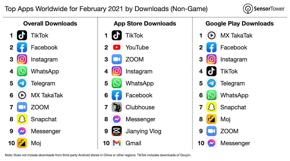 16 to 24 year old favourite communication channels and social media list