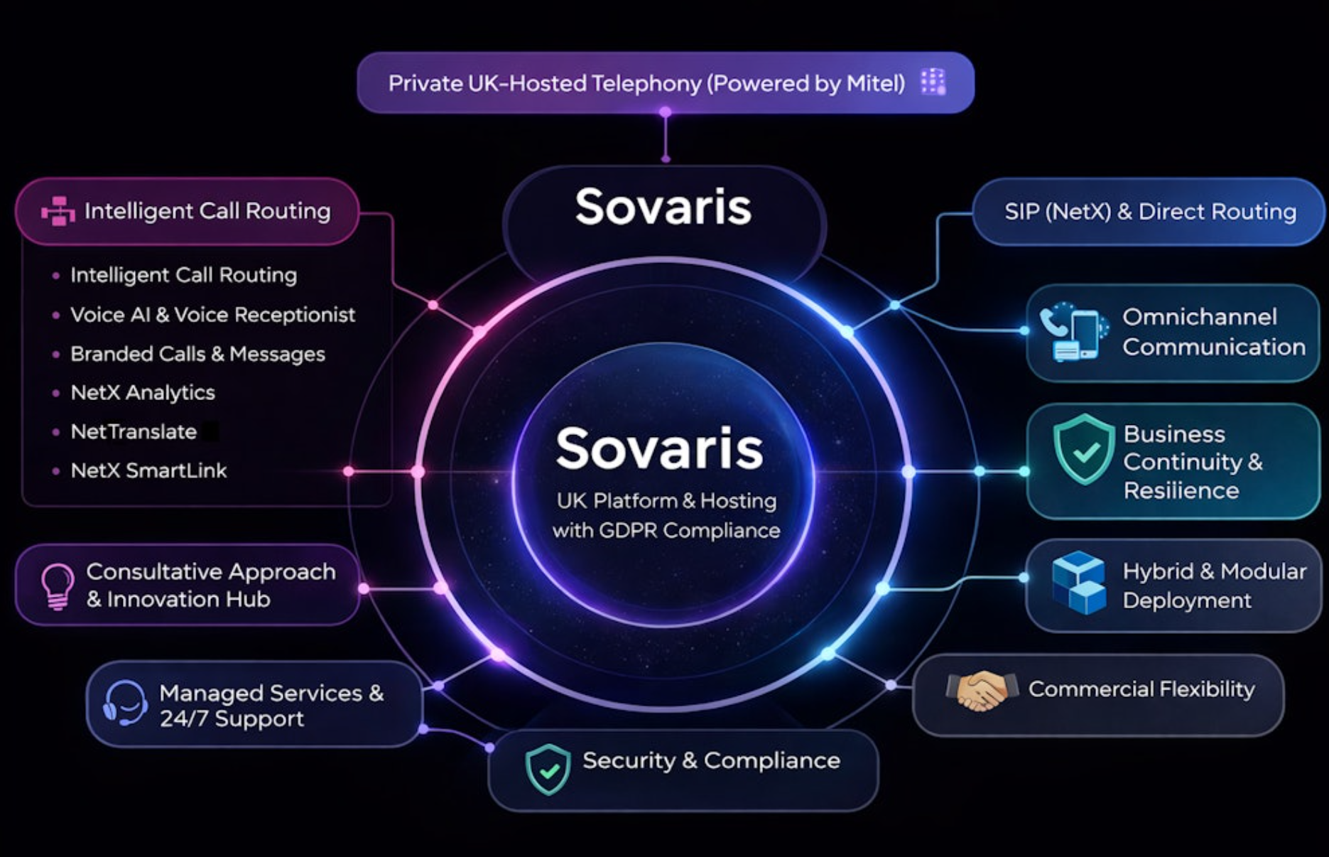 Sovaris Diagram
