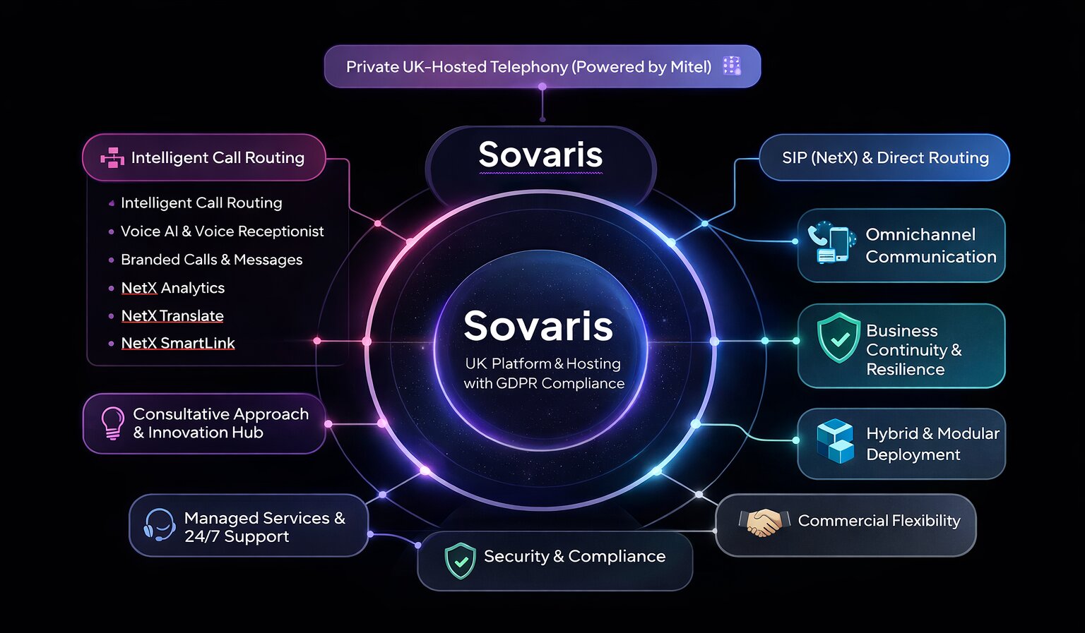 Sovaris Diagram