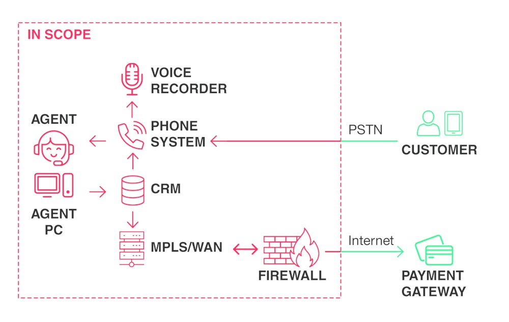 Diagram depicting how much your systems are in scope of PCI DSS