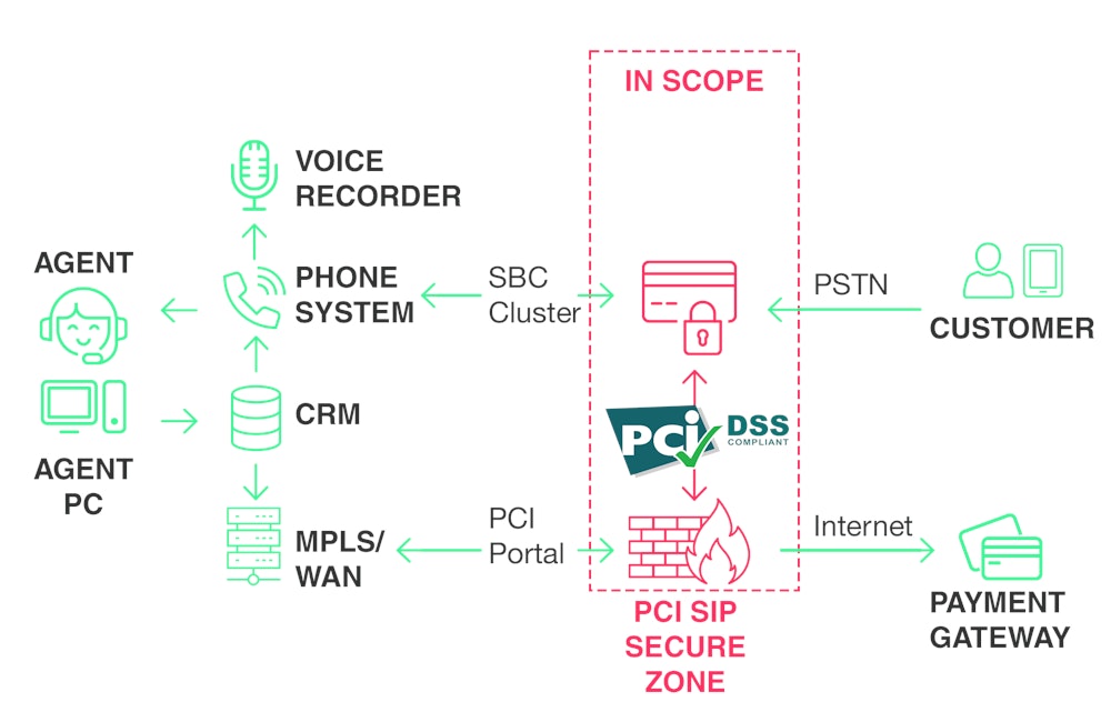Diagram depicting how having a PCI DSS partner takes the stress away from your in scope systems