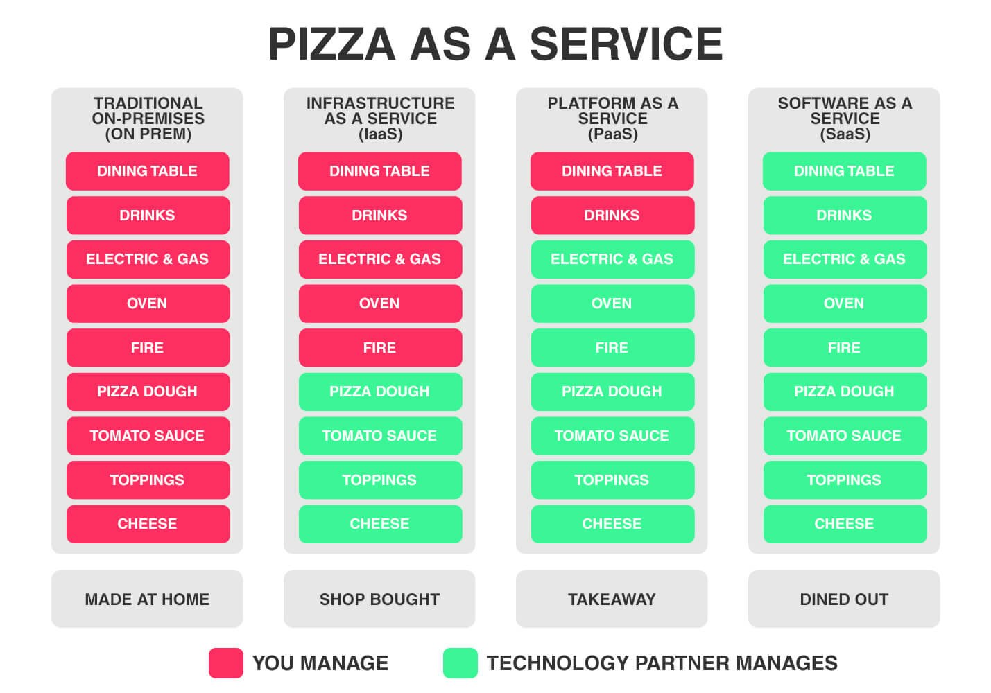 Pizza analogy of cloud technology models