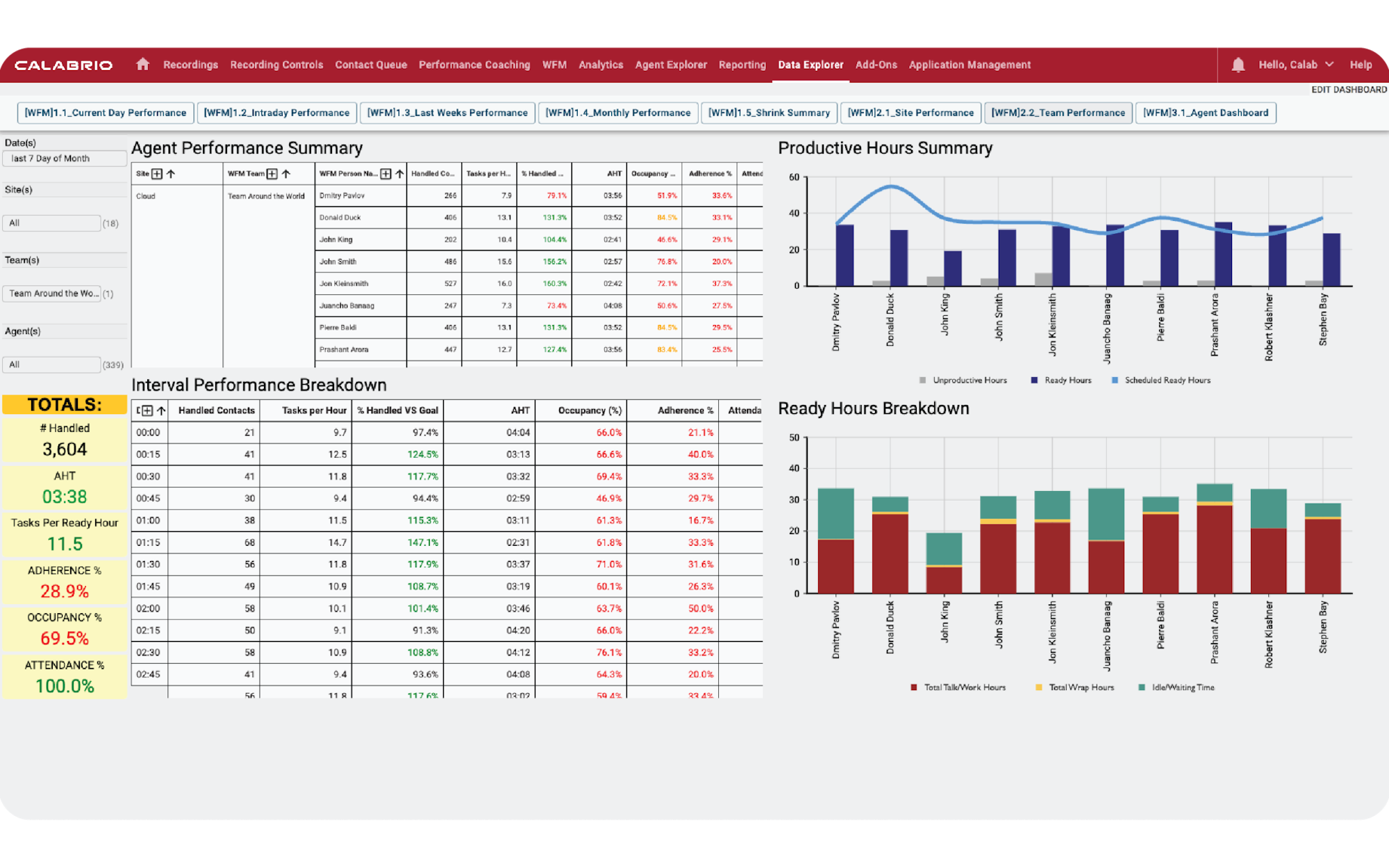 Calabrio digital contact centre software screenshot showing agent performance summary graph