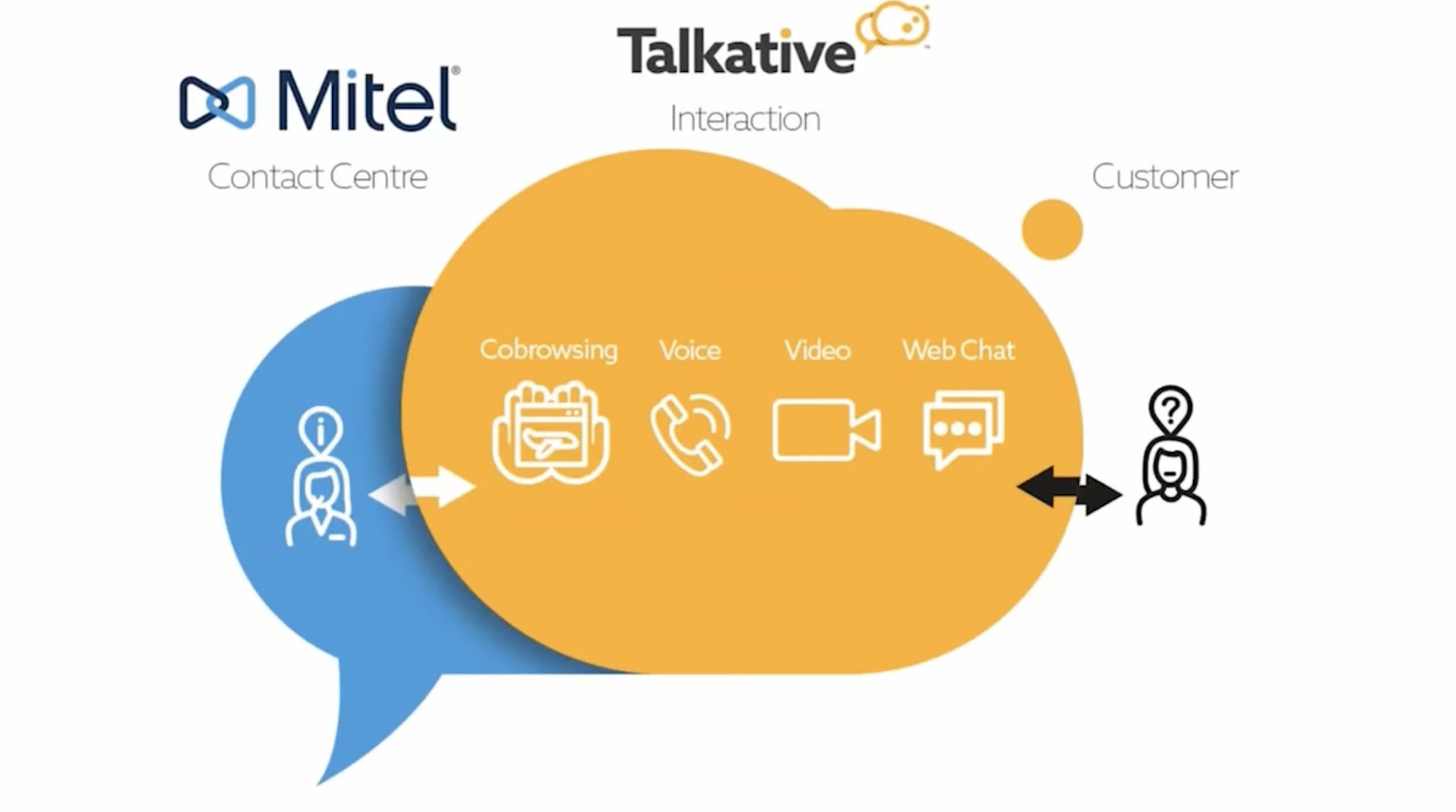 Talkative and Mitel Contact Centre Integration